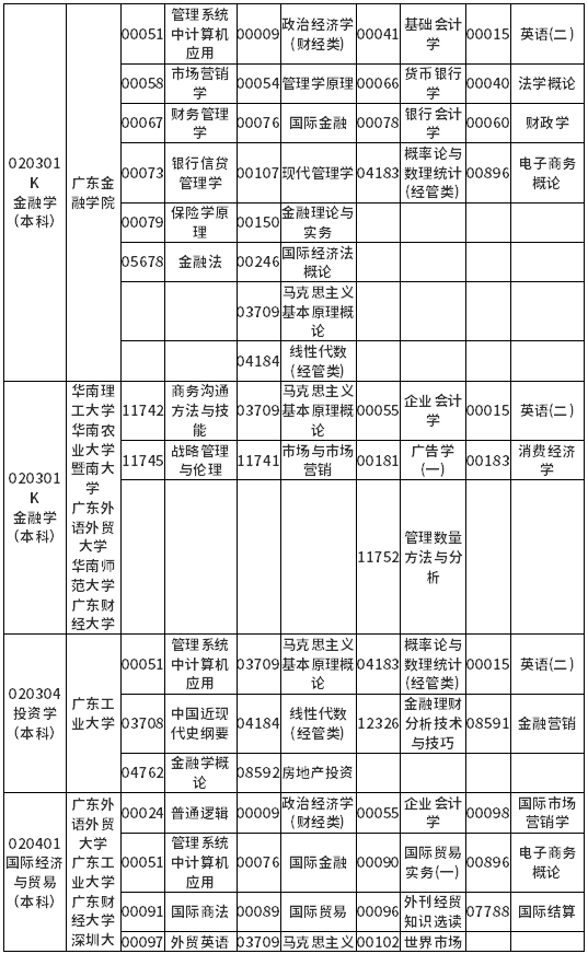 广东省2022年4月自考各专业开考课程考试时间安排表