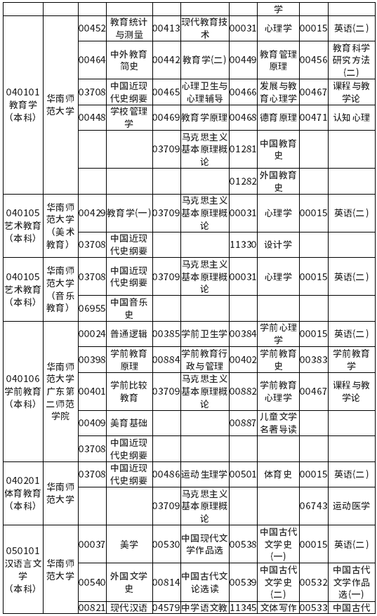 广东省2022年4月自考各专业开考课程考试时间安排表