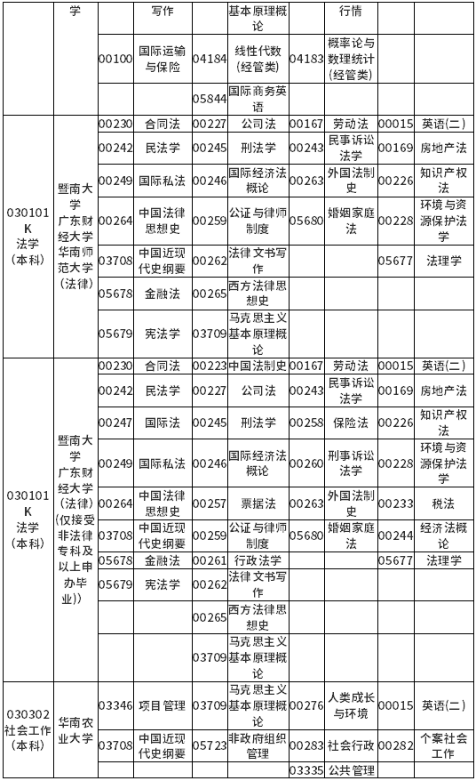 广东省2022年4月自考各专业开考课程考试时间安排表