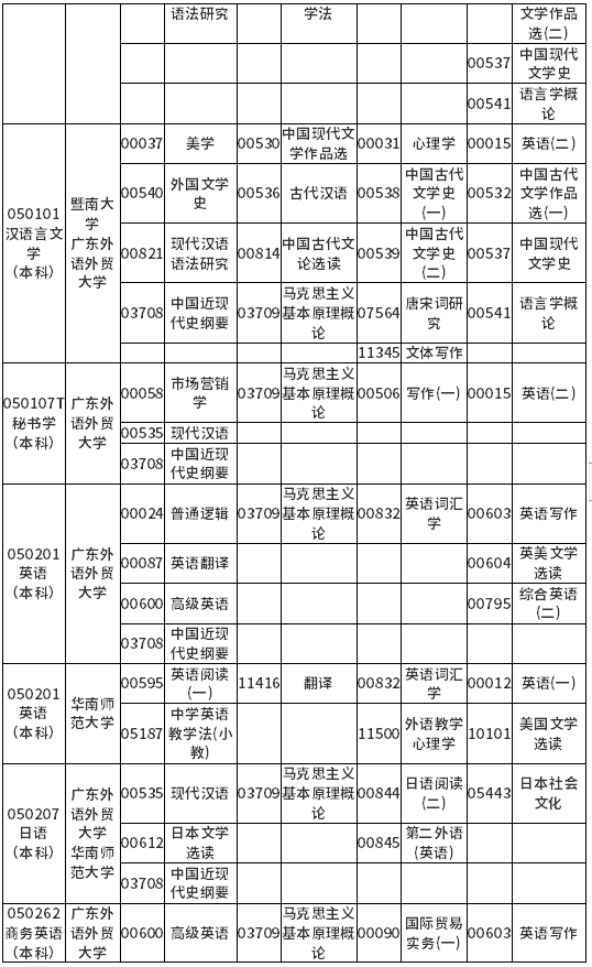 广东省2022年4月自考各专业开考课程考试时间安排表