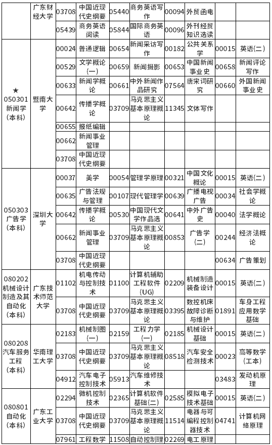 广东省2022年4月自考各专业开考课程考试时间安排表