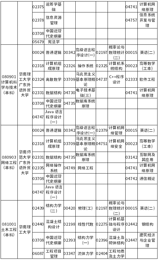 广东省2022年4月自考各专业开考课程考试时间安排表