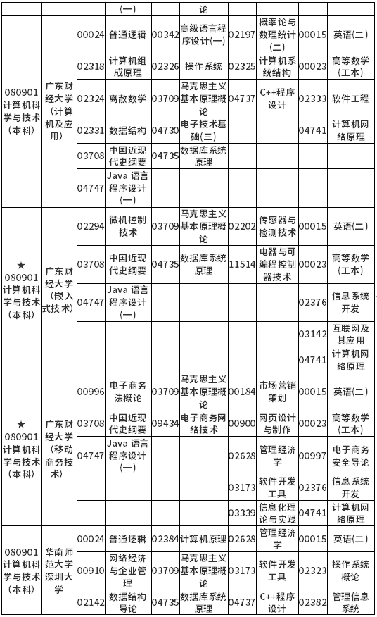 广东省2022年4月自考各专业开考课程考试时间安排表