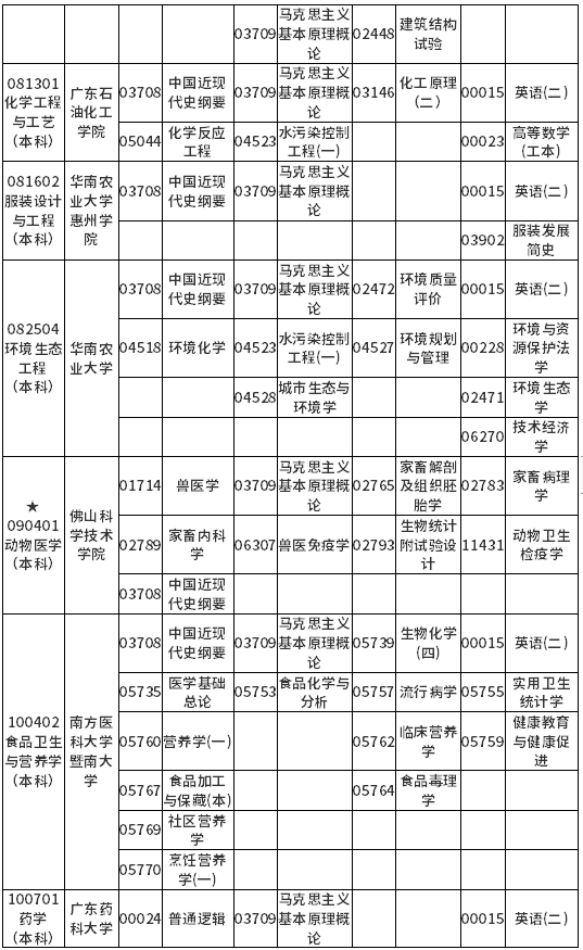 广东省2022年4月自考各专业开考课程考试时间安排表