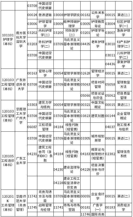 广东省2022年4月自考各专业开考课程考试时间安排表