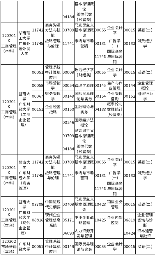 广东省2022年4月自考各专业开考课程考试时间安排表