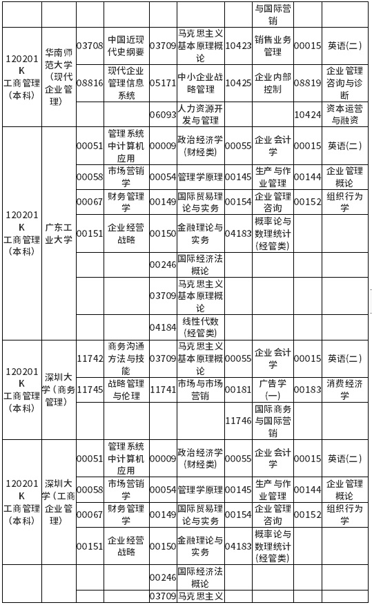 广东省2022年4月自考各专业开考课程考试时间安排表