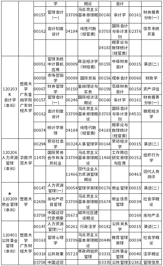 广东省2022年4月自考各专业开考课程考试时间安排表