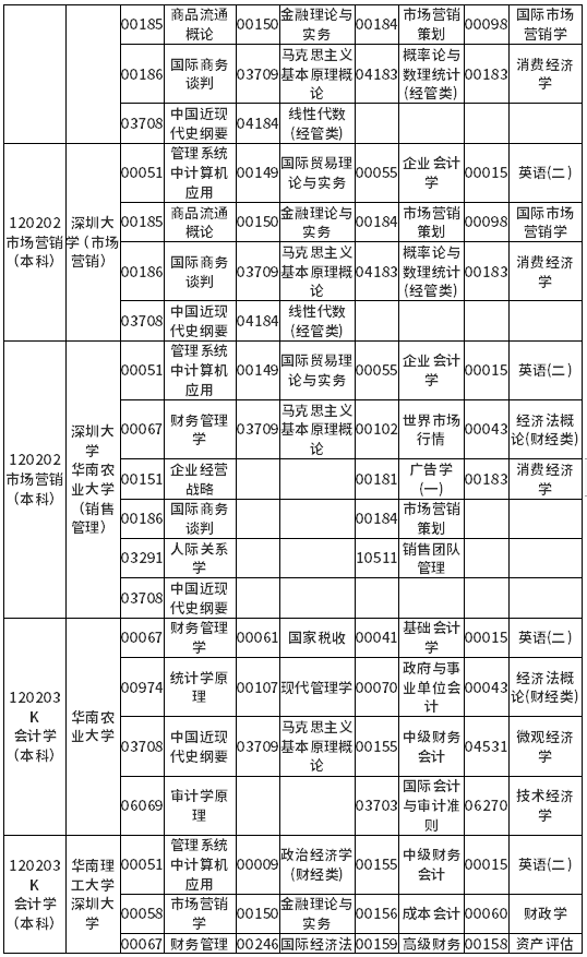 广东省2022年4月自考各专业开考课程考试时间安排表