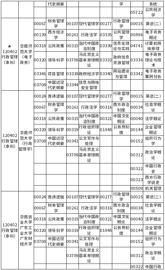 广东省2022年4月自考各专业开考课程考试时间安排表