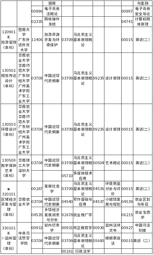 广东省2022年4月自考各专业开考课程考试时间安排表