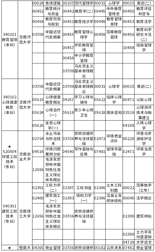 广东省2022年4月自考各专业开考课程考试时间安排表