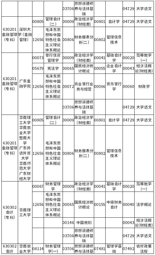 广东省2022年4月自考各专业开考课程考试时间安排表