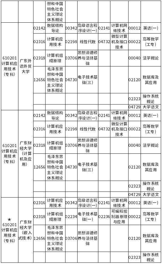 广东省2022年4月自考各专业开考课程考试时间安排表