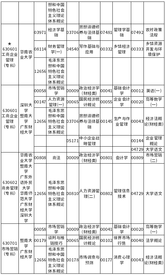 广东省2022年4月自考各专业开考课程考试时间安排表