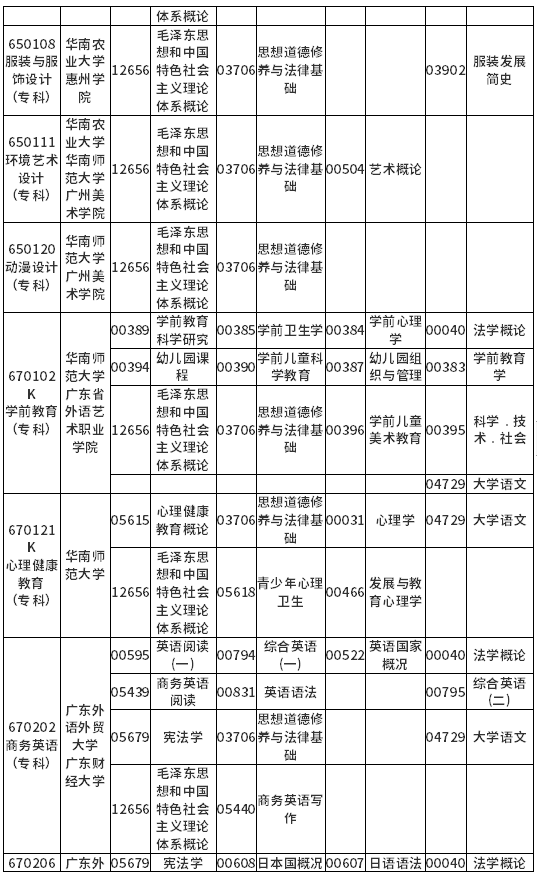 广东省2022年4月自考各专业开考课程考试时间安排表