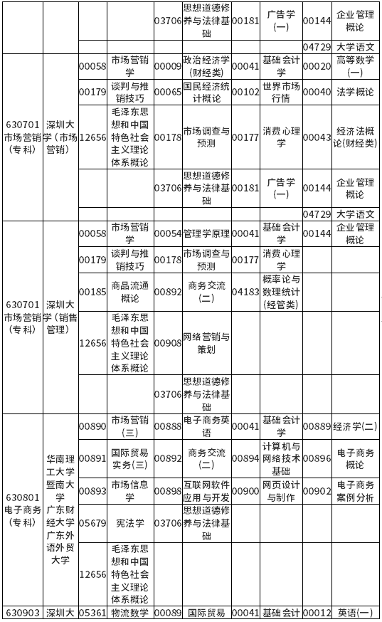 广东省2022年4月自考各专业开考课程考试时间安排表