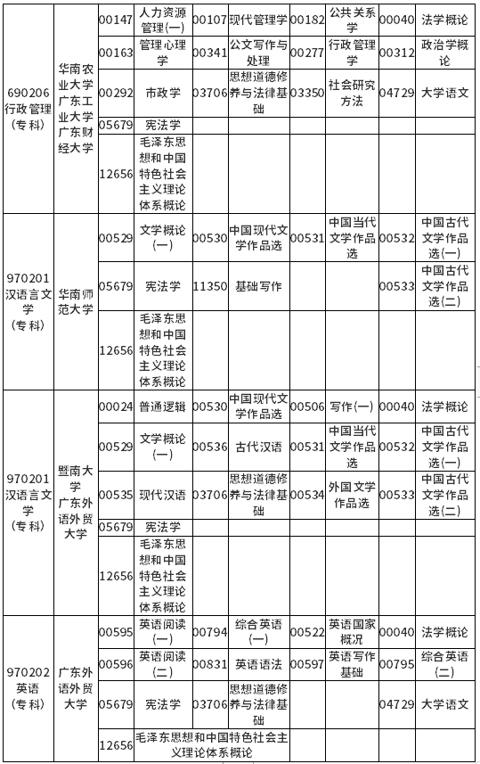 广东省2022年4月自考各专业开考课程考试时间安排表