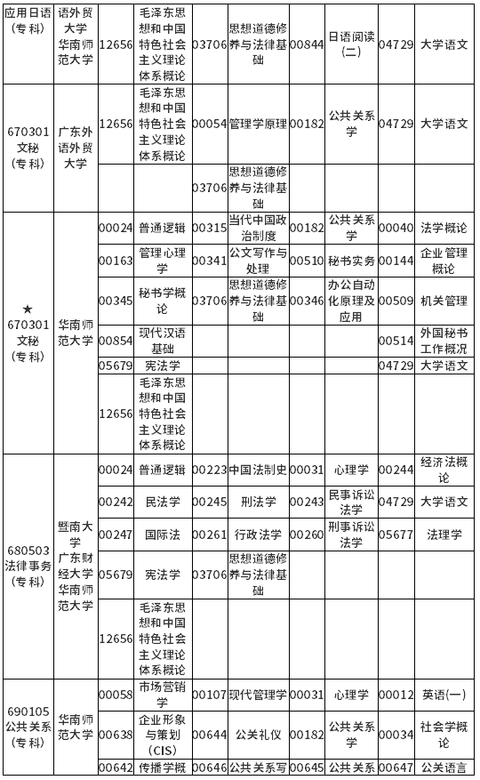 广东省2022年4月自考各专业开考课程考试时间安排表