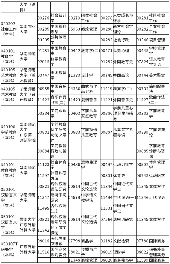 广东省2022年1月自学考试各专业开考课程考试时间安排表