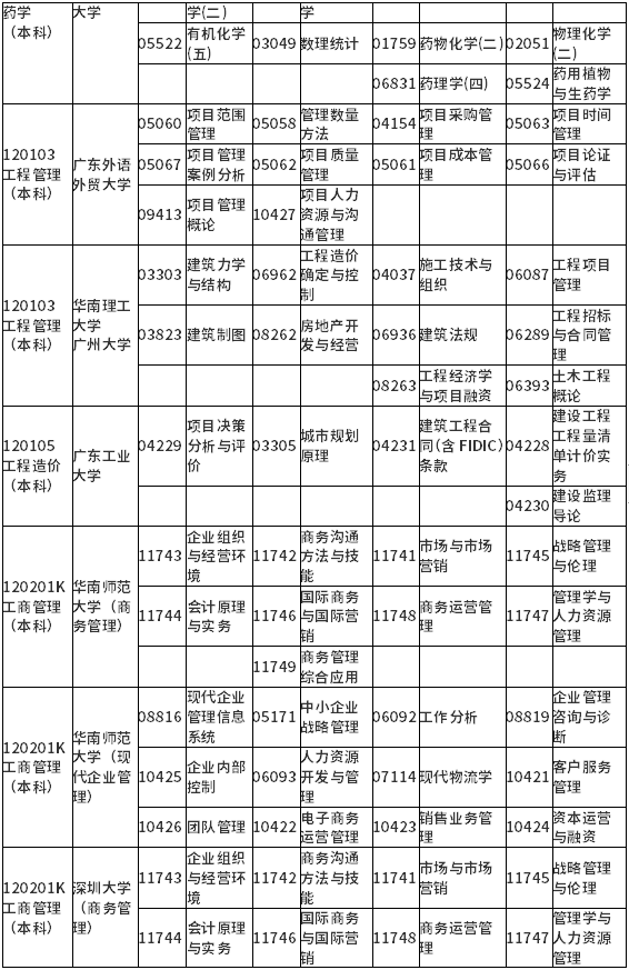 广东省2022年1月自学考试各专业开考课程考试时间安排表