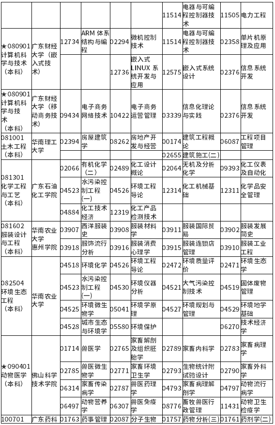 广东省2022年1月自学考试各专业开考课程考试时间安排表