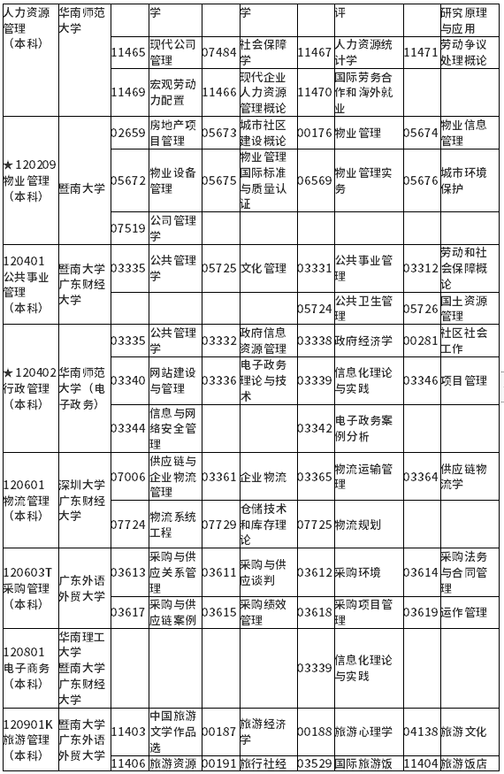 广东省2022年1月自学考试各专业开考课程考试时间安排表