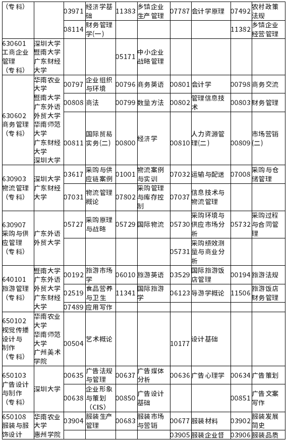 广东省2022年1月自学考试各专业开考课程考试时间安排表