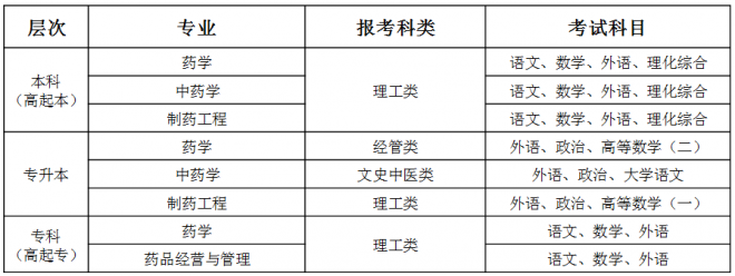 2022年中国药科大学成人高考招生简章