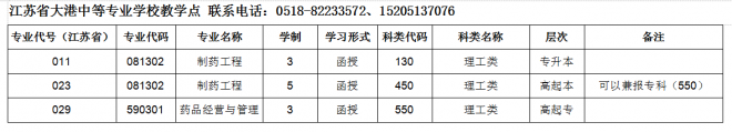 2022年中国药科大学成人高考招生简章