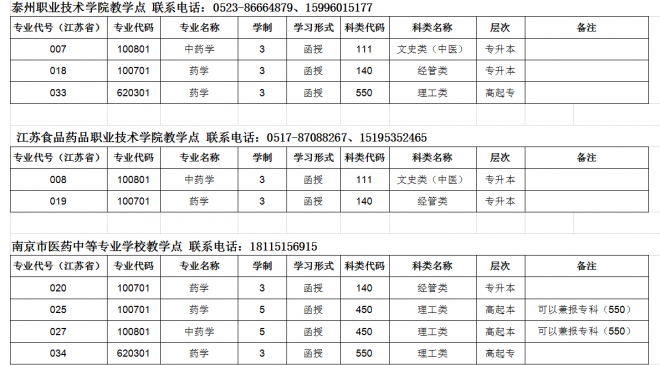 2022年中国药科大学成人高考招生简章