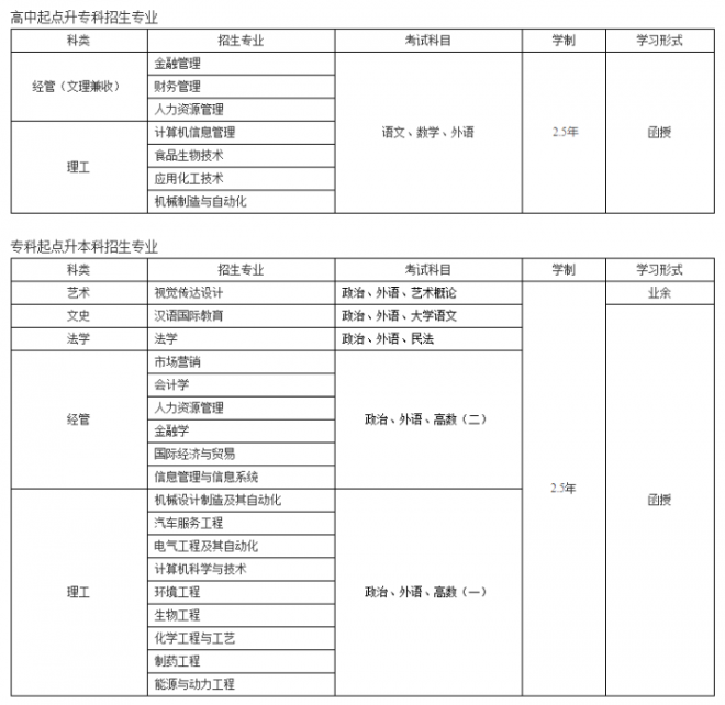 2022年齐鲁工业大学成人高考招生简章