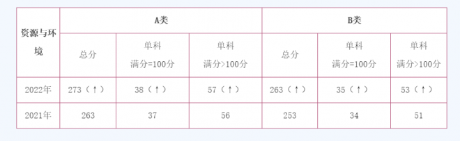 2022考研国家线已公布 资源与环境（A区）273分  考研成绩查询