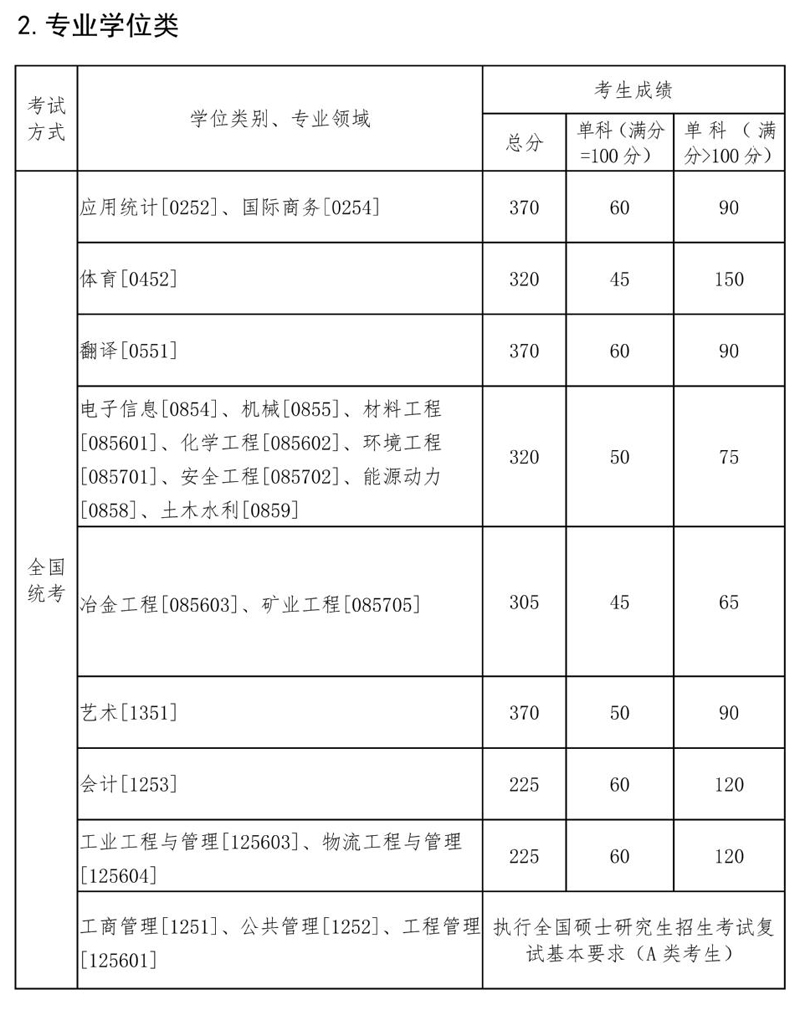 东北大学2022年考研复试分数线已公布，快来看自己过线了吗