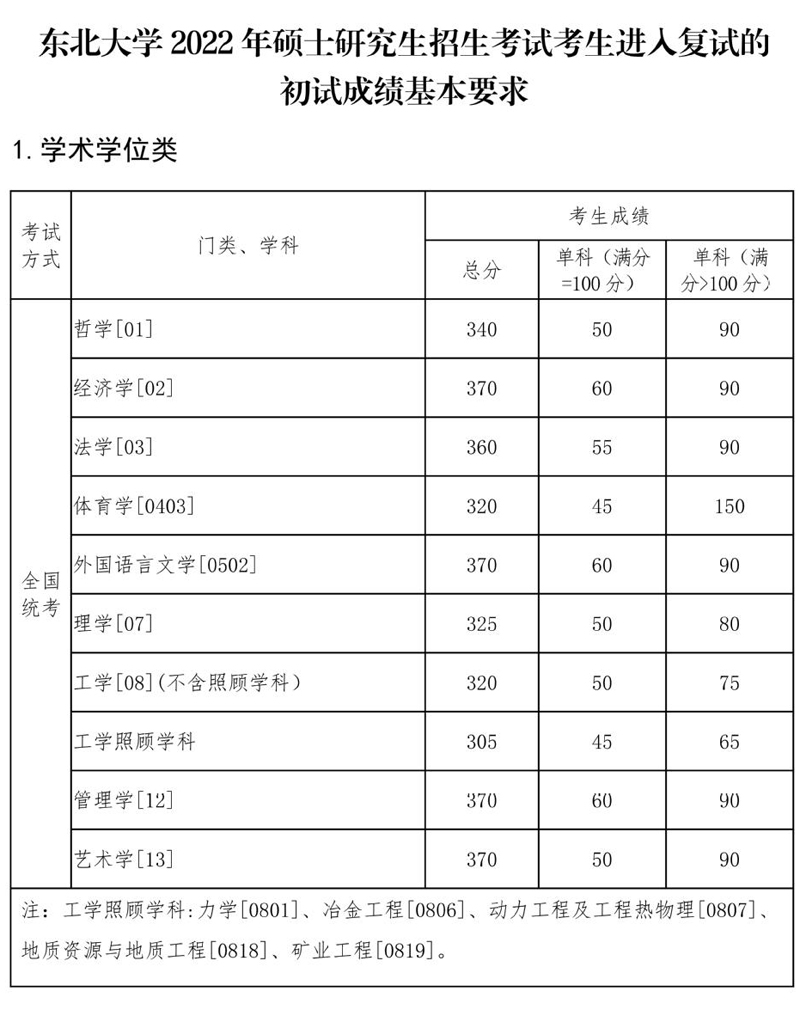 东北大学2022年考研复试分数线已公布，快来看自己过线了吗